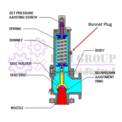 قطعات اصلی شیرهای محافظ فشار معمولی